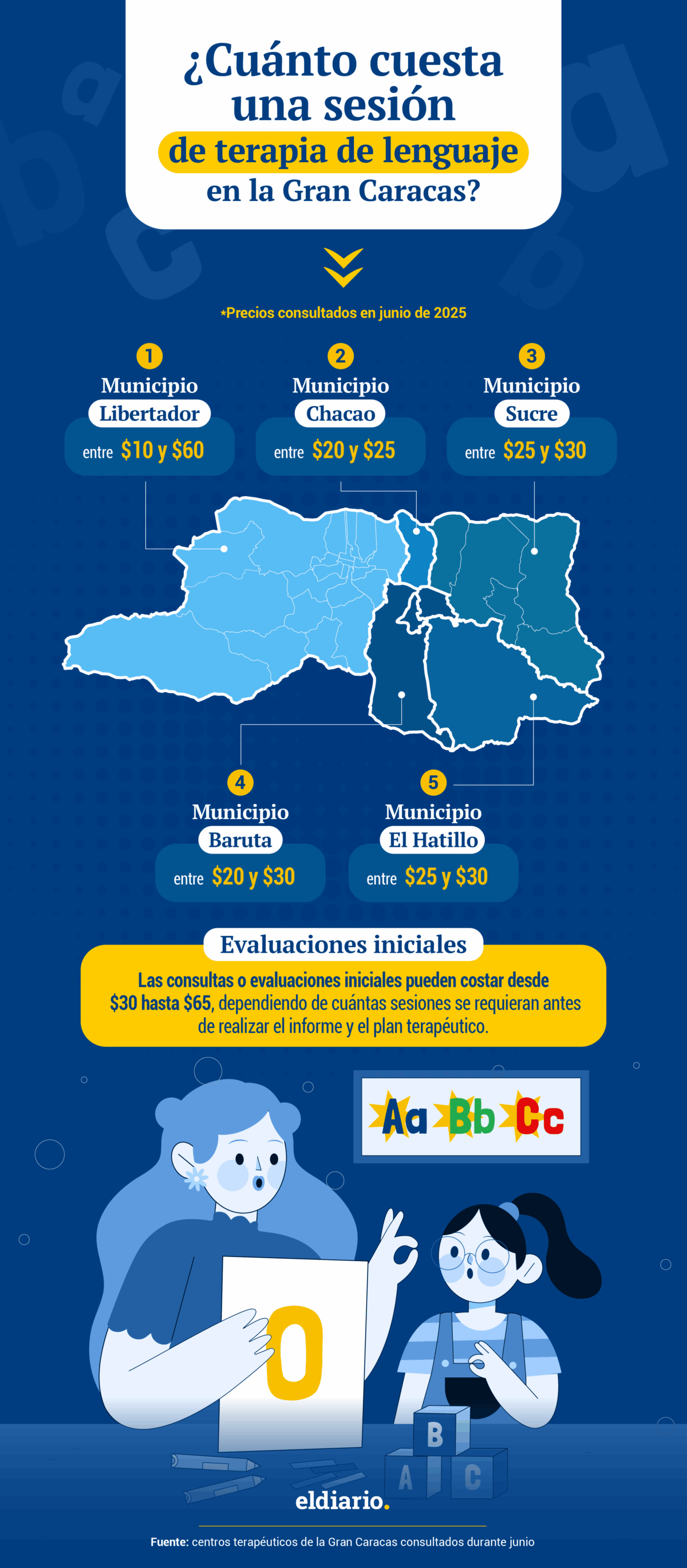 ¿Dónde dan terapia de lenguaje en la Gran Caracas y cuánto cuesta?