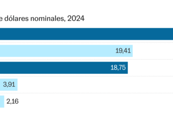 Estados Unidos y China imponen su dominio